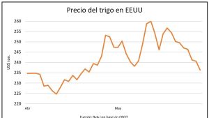 El precio del trigo se desploma en una semana de ajustes para los granos