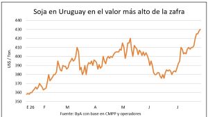 La soja de 2027 logra hasta US$ 420 por tonelada en un escenario de varios precios de granos al alza